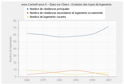 Épiez-sur-Chiers : Evolution des types de logements