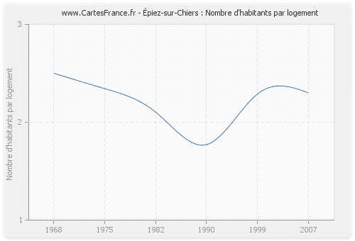 Épiez-sur-Chiers : Nombre d'habitants par logement