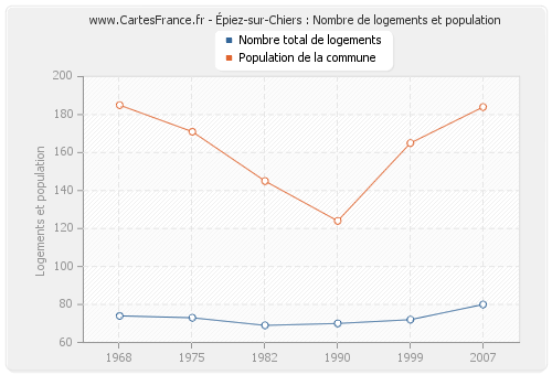 Épiez-sur-Chiers : Nombre de logements et population