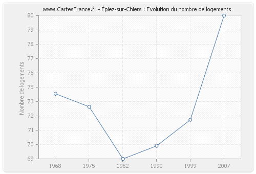 Épiez-sur-Chiers : Evolution du nombre de logements