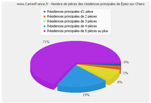 Nombre de pièces des résidences principales d'Épiez-sur-Chiers