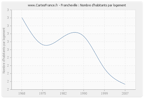 Francheville : Nombre d'habitants par logement