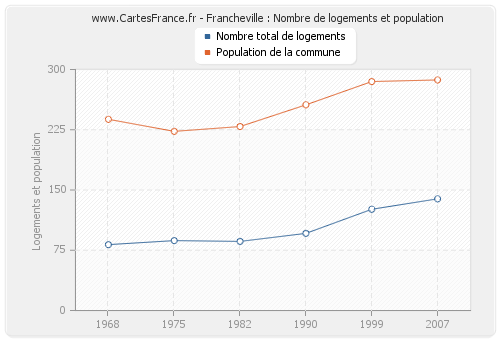 Francheville : Nombre de logements et population