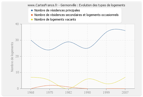 Germonville : Evolution des types de logements