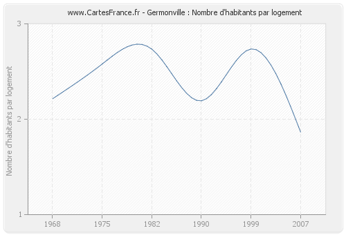 Germonville : Nombre d'habitants par logement