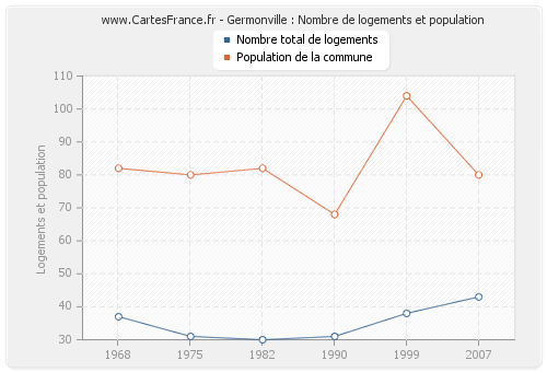 Germonville : Nombre de logements et population