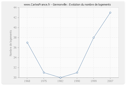 Germonville : Evolution du nombre de logements