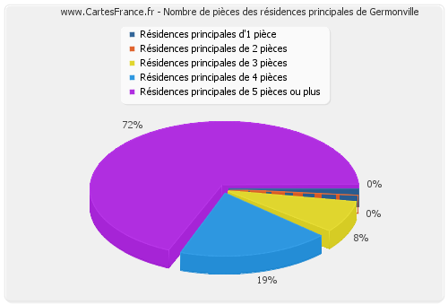 Nombre de pièces des résidences principales de Germonville