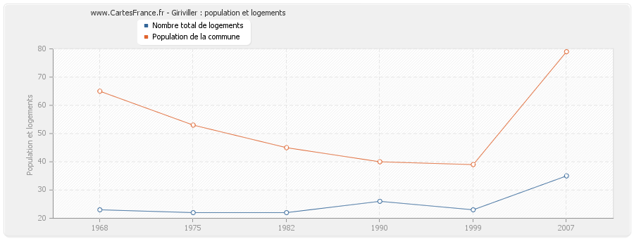 Giriviller : population et logements