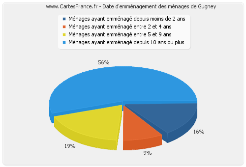 Date d'emménagement des ménages de Gugney