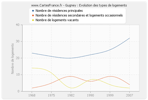 Gugney : Evolution des types de logements