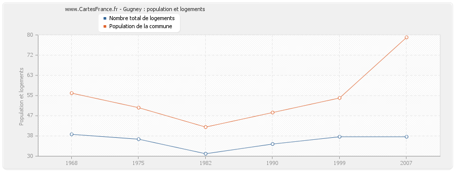 Gugney : population et logements