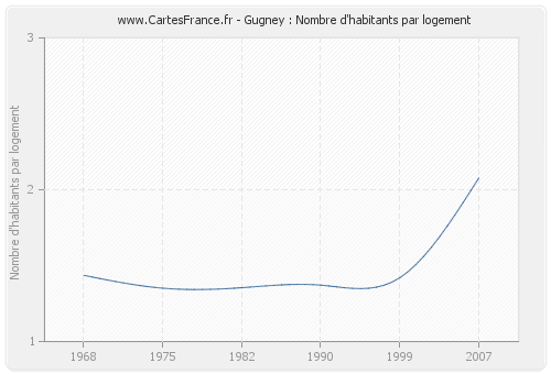 Gugney : Nombre d'habitants par logement