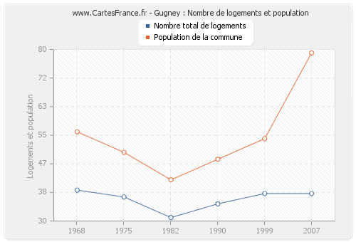 Gugney : Nombre de logements et population