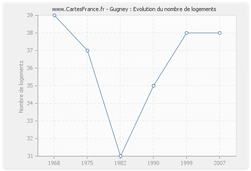 Gugney : Evolution du nombre de logements