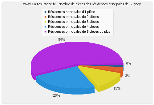 Nombre de pièces des résidences principales de Gugney