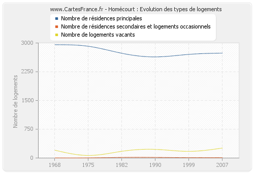 Homécourt : Evolution des types de logements