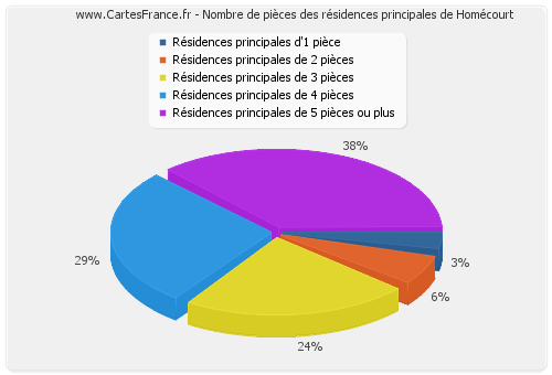 Nombre de pièces des résidences principales de Homécourt