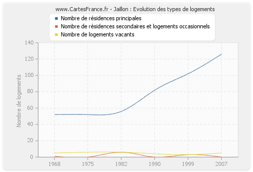 Jaillon : Evolution des types de logements