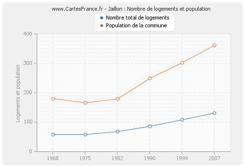 Jaillon : Nombre de logements et population