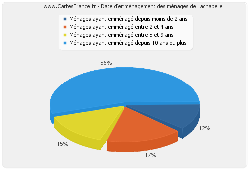 Date d'emménagement des ménages de Lachapelle