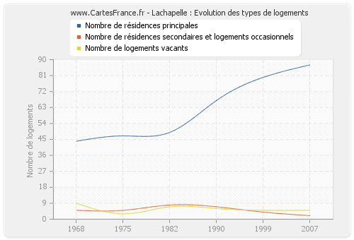 Lachapelle : Evolution des types de logements