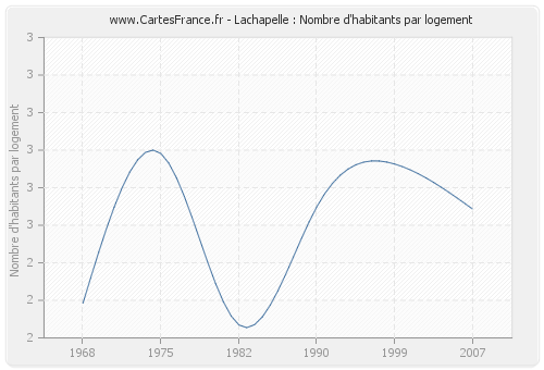 Lachapelle : Nombre d'habitants par logement