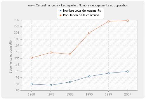 Lachapelle : Nombre de logements et population