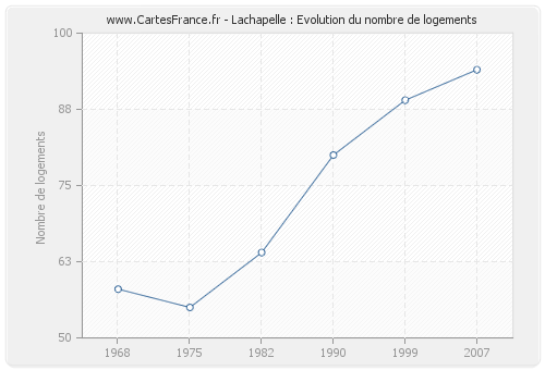 Lachapelle : Evolution du nombre de logements