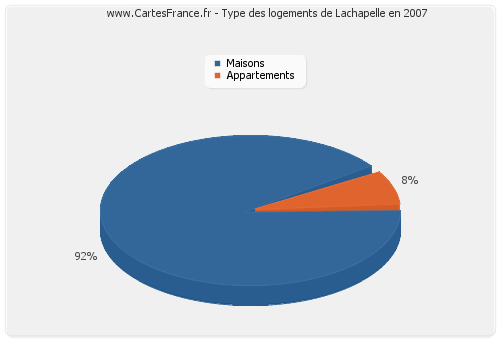 Type des logements de Lachapelle en 2007