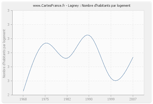 Lagney : Nombre d'habitants par logement