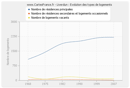 Liverdun : Evolution des types de logements