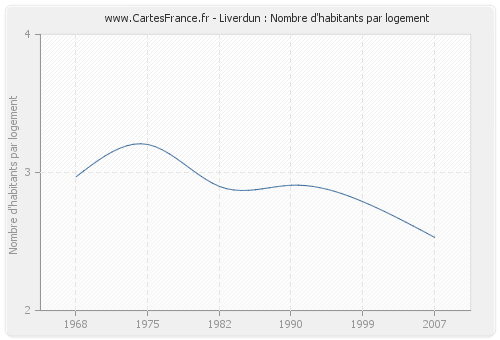 Liverdun : Nombre d'habitants par logement