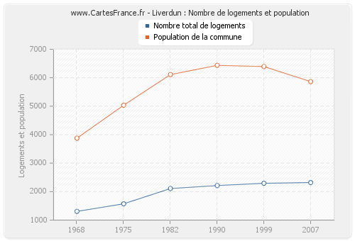 Liverdun : Nombre de logements et population