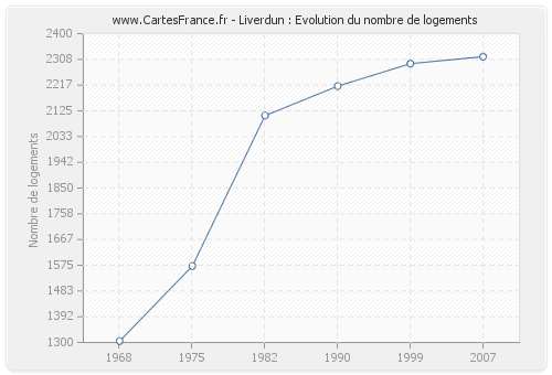 Liverdun : Evolution du nombre de logements