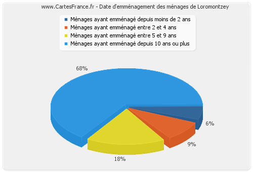 Date d'emménagement des ménages de Loromontzey