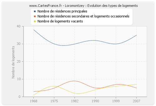 Loromontzey : Evolution des types de logements