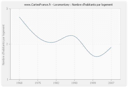 Loromontzey : Nombre d'habitants par logement