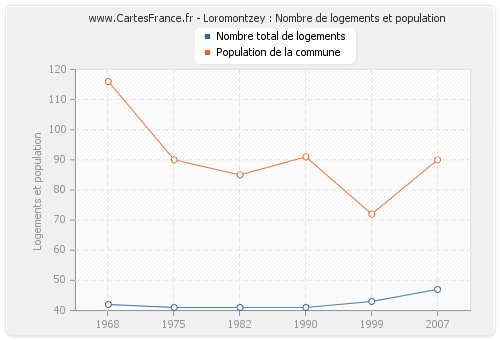 Loromontzey : Nombre de logements et population