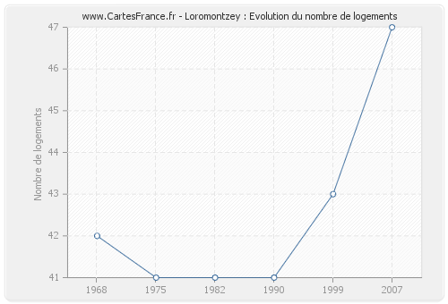 Loromontzey : Evolution du nombre de logements