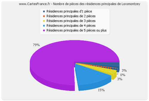 Nombre de pièces des résidences principales de Loromontzey