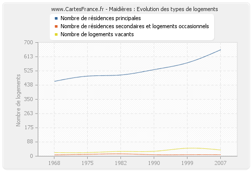 Maidières : Evolution des types de logements