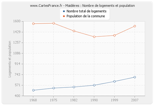 Maidières : Nombre de logements et population