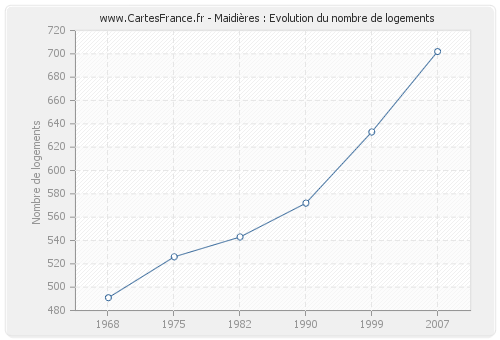 Maidières : Evolution du nombre de logements