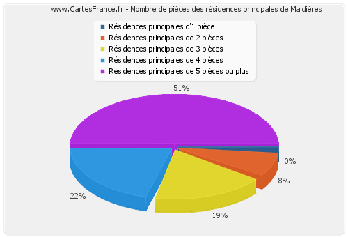 Nombre de pièces des résidences principales de Maidières