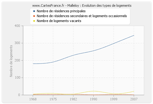 Malleloy : Evolution des types de logements