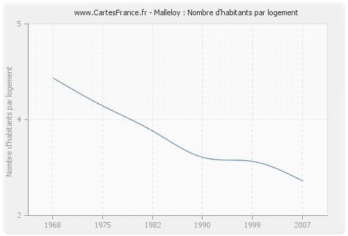 Malleloy : Nombre d'habitants par logement