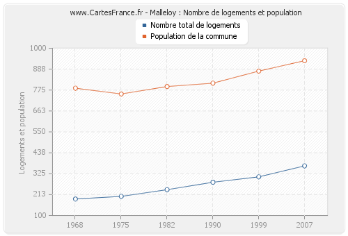 Malleloy : Nombre de logements et population