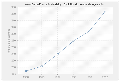 Malleloy : Evolution du nombre de logements