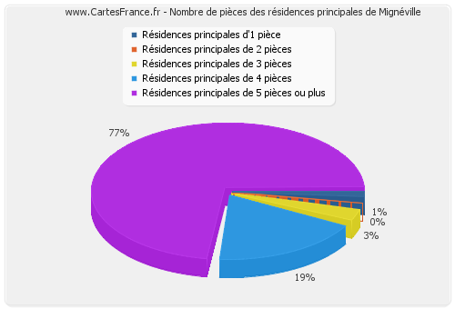 Nombre de pièces des résidences principales de Mignéville